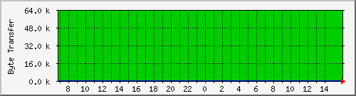 bytetransfer Traffic Graph