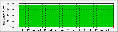 responsetime Traffic Graph